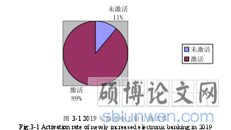 图 3-1 2019 年新增电子银行激活率