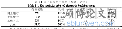 表 3-1 电子银行使用情况（万笔、亿元）