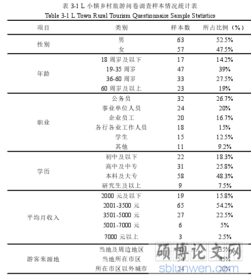 表 3-1 L 小镇乡村旅游问卷调查样本情况统计表