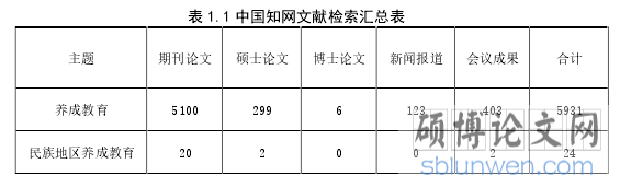 表 1.1 中国知网文献检索汇总表