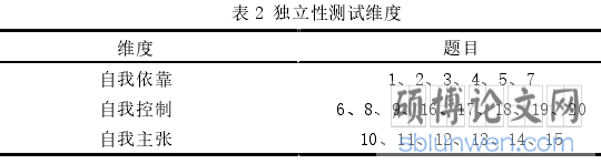 表 2 独立性测试维度