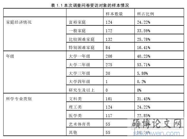 表 1.1 本次调查问卷受访对象的样本情况