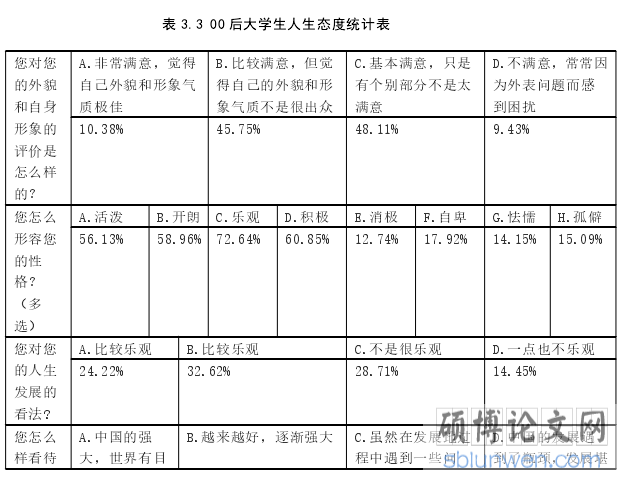 表 3.3 00 后大学生人生态度统计表