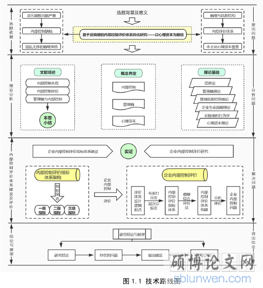 图 1.1 技术路线图