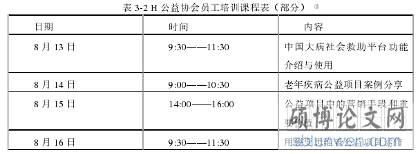 表 3-2 H 公益协会员工培训课程表(部分)