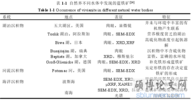 表 1-1 自然界不同水体中发现的蓝铁矿