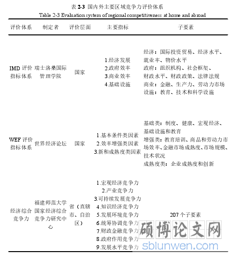 表 2-3 国内外主要区域竞争力评价体系