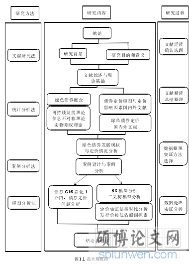 图 1.1 技术路线图