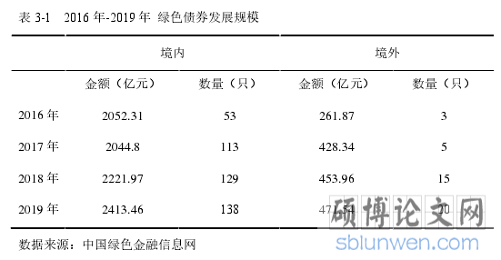 表 3-1 2016 年-2019 年 绿色债券发展规模