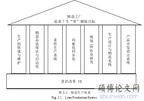 图 2.1 精益生产体系