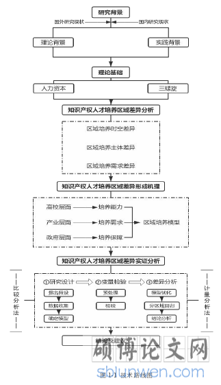 图 1-1 技术路线图