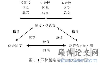 图 3-1 四牌楼路路管会组织架构图
