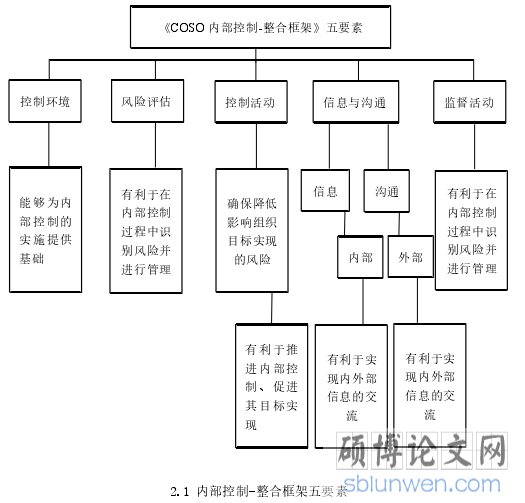 2.1 内部控制-整合框架五要素