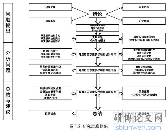 图1.2研究思路框架
