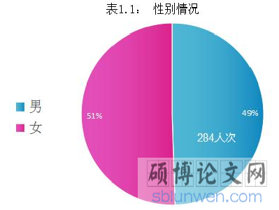 表1.1 性别情况
