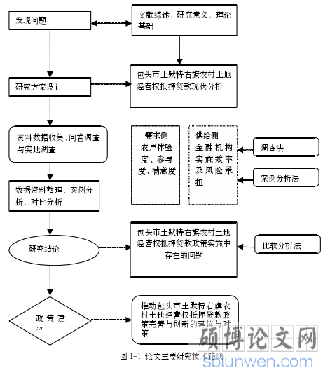 图 1-1论文主要研究技术路线