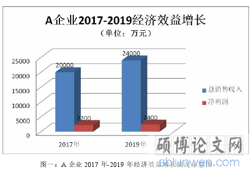 图一:A 企业 2017 年-2019 年经济效益增长情况示意图