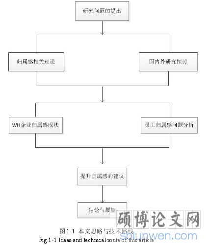 图 1-1 本文思路与技术路线
