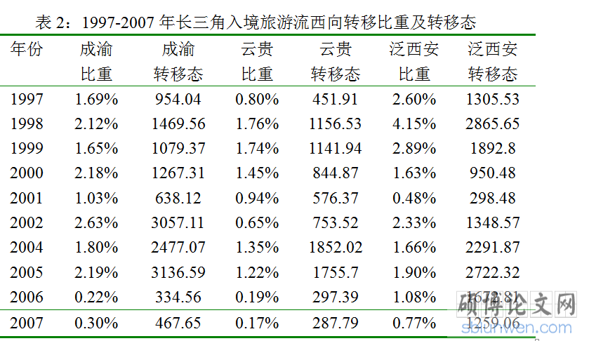比重转移