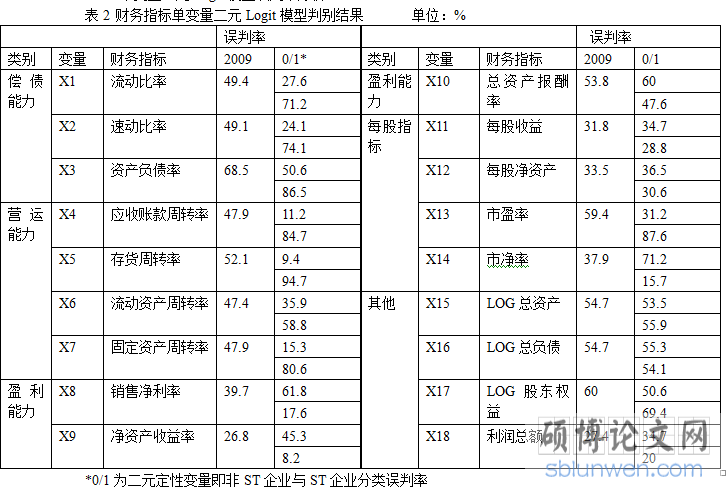 单变量二元Logit模型误判率分析