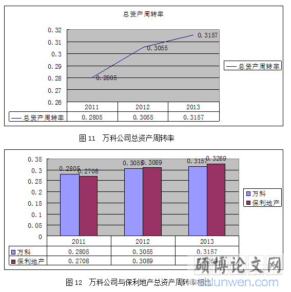 总资产周转率