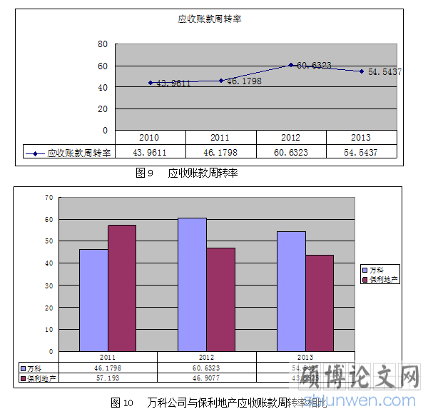 应收账款周转率