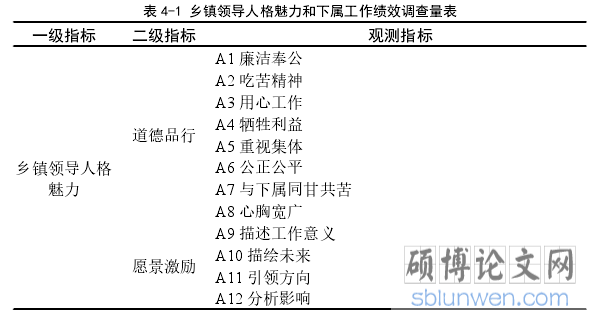 表 4-1 乡镇领导人格魅力和下属工作绩效调查量表