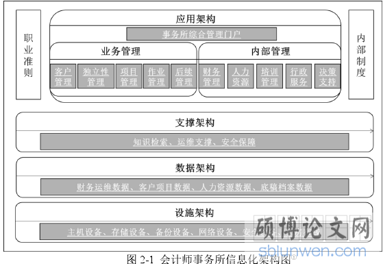 图 2-1 会计师事务所信息化架构图