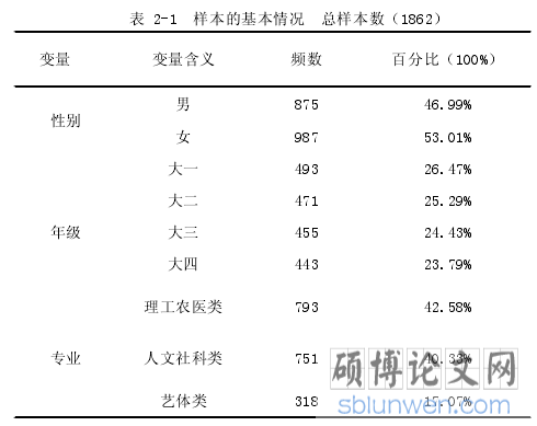 表 2-1 样本的基本情况 总样本数（1862）