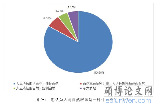 图 2-1 您认为人与自然应该是一种什么样的关系？