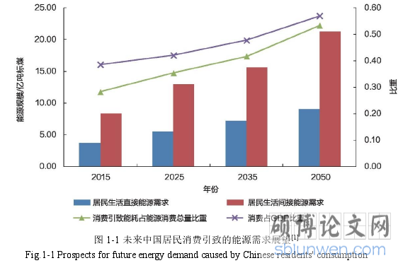 图 1-1 未来中国居民消费引致的能源需求展望