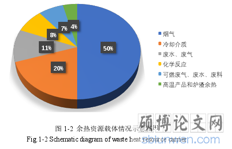 图 1-2  余热资源载体情况示意图