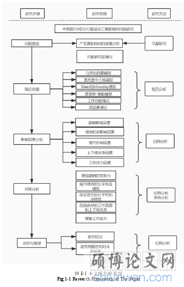图 1-1 本文研究框架图