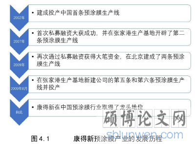图 4.1康得新预涂膜产业的发展历程