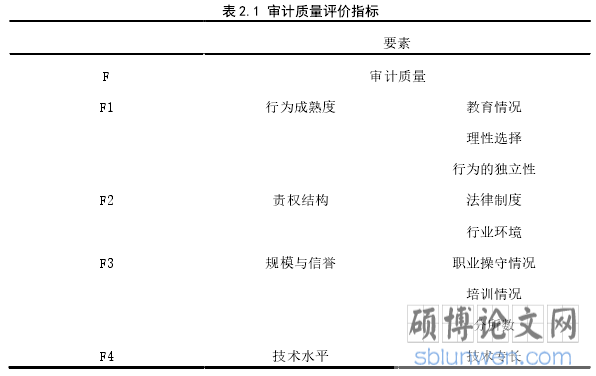 表 2.1 审计质量评价指标