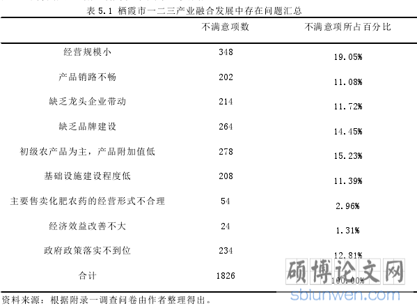 表 5.1 栖霞市一二三产业融合发展中存在问题汇总