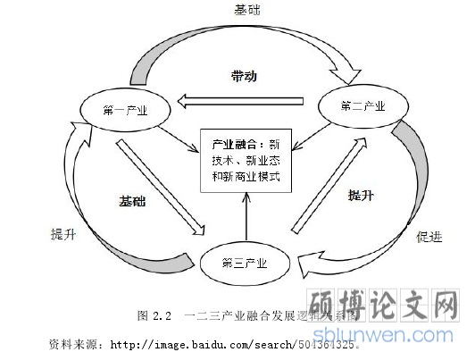 图 2.2 一二三产业融合发展逻辑关系图