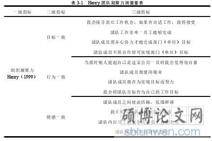 表 3-1 Henry 团队凝聚力测量量表