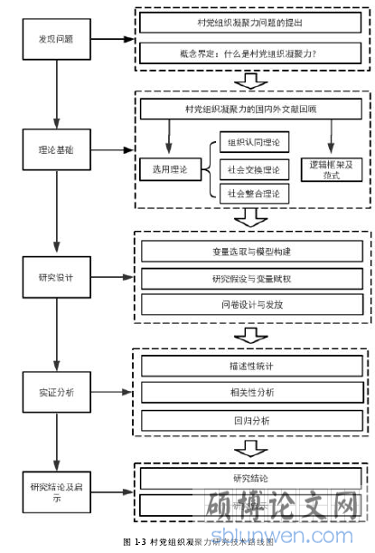 图 1-3 村党组织凝聚力研究技术路线图