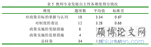 表5 教师专业发展自主性各维度得分情况