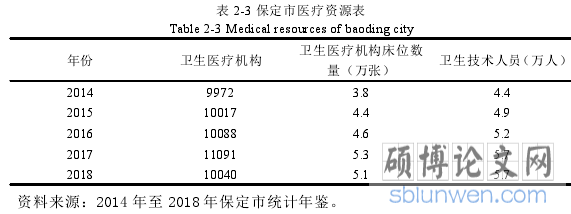 表 2-3 保定市医疗资源表