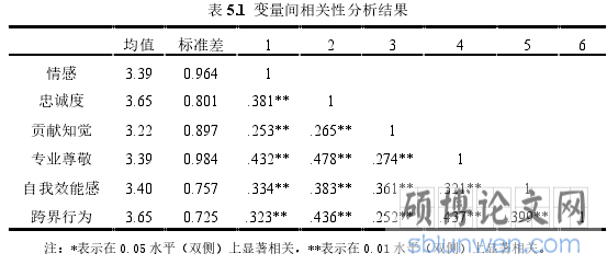 表 5.1 变量间相关性分析结果
