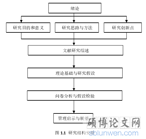图 1.1 研究结构安排
