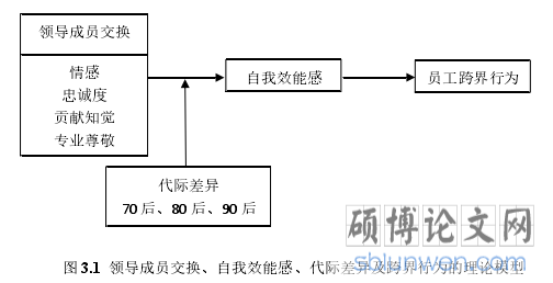 图 3.1 领导成员交换、自我效能感、代际差异及跨界行为的理论模型
