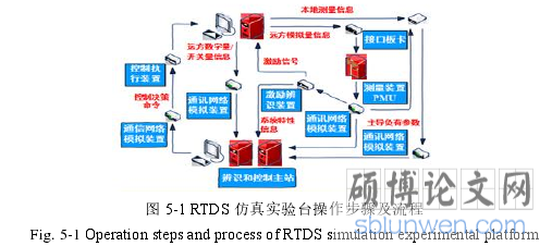 图 5-1 RTDS 仿真实验台操作步骤及流程