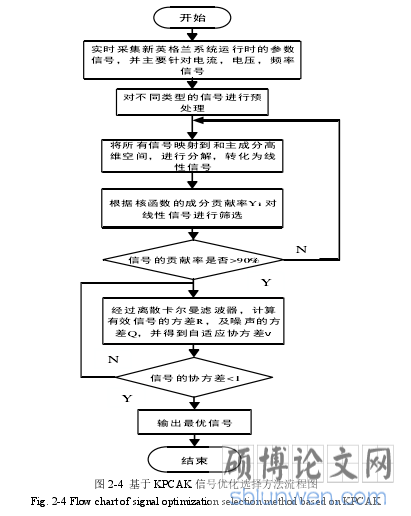 图 2-4 基于 KPCAK 信号优化选择方法流程图
