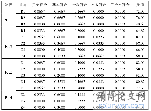 G 公式旅服培训项目评估一级模糊评判矩阵