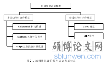 图 2-1 培训效果评价模型历史发展特点