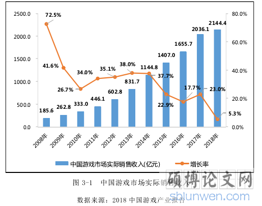 图 3-1 中国游戏市场实际销售收入