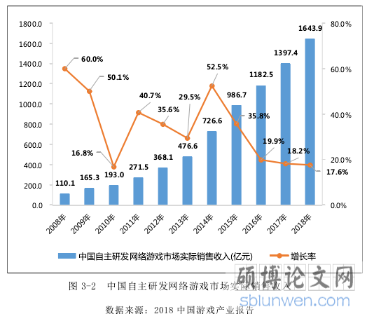 图 3-2 中国自主研发网络游戏市场实际销售收入
